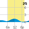 Long Key tide chart for Saturday, May 25, 2024