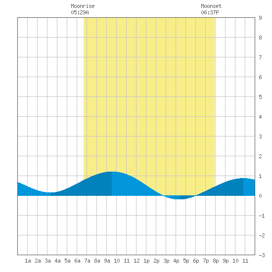 Long Key tide chart for Monday, May 6, 2024