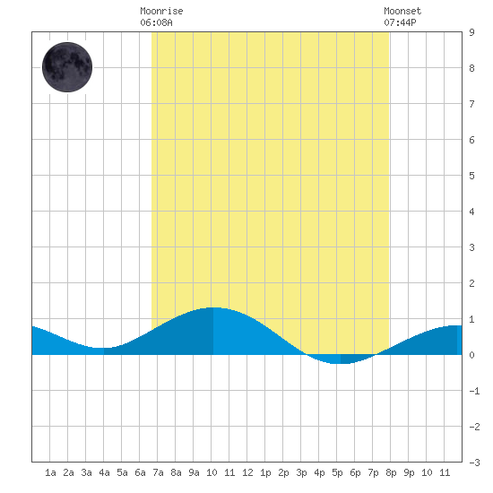 Long Key tide chart for Tuesday, May 7, 2024