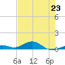 Long Key tide chart for Sunday, June 23, 2024