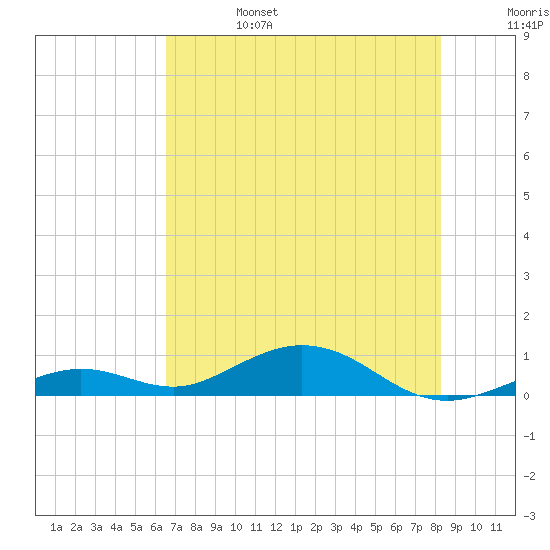 Long Key tide chart for Tuesday, June 25, 2024