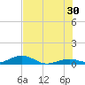 Long Key tide chart for Sunday, June 30, 2024