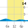 Long Key tide chart for Sunday, July 14, 2024