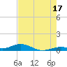 Long Key tide chart for Wednesday, July 17, 2024