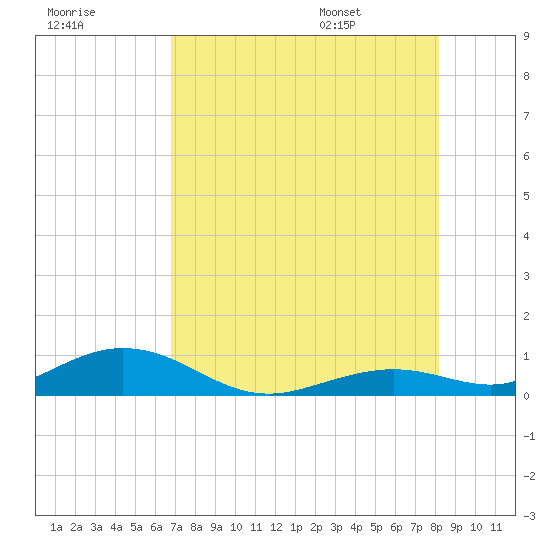 Long Key tide chart for Sunday, July 28, 2024