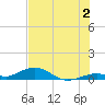 Long Key tide chart for Tuesday, July 2, 2024