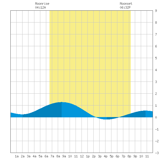 Long Key tide chart for Wednesday, July 3, 2024