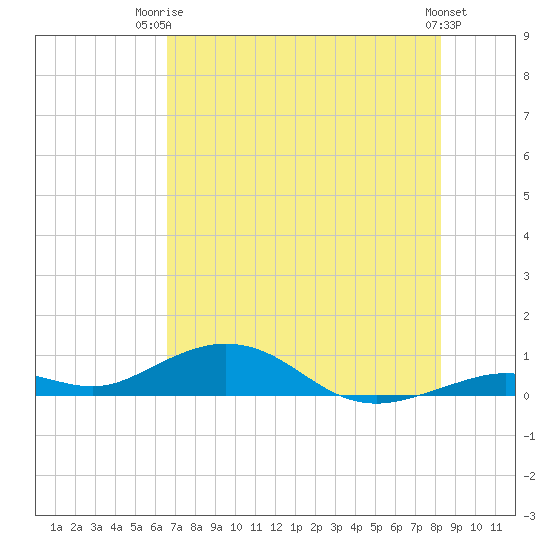Long Key tide chart for Thursday, July 4, 2024
