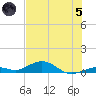 Long Key tide chart for Friday, July 5, 2024