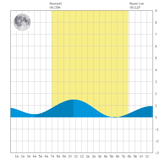 Long Key tide chart for Monday, August 19, 2024
