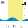 Long Key tide chart for Monday, August 19, 2024