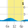 Long Key tide chart for Thursday, August 1, 2024