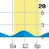 Long Key tide chart for Tuesday, August 20, 2024