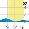 Long Key tide chart for Tuesday, August 27, 2024