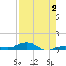 Long Key tide chart for Friday, August 2, 2024