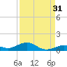 Long Key tide chart for Saturday, August 31, 2024