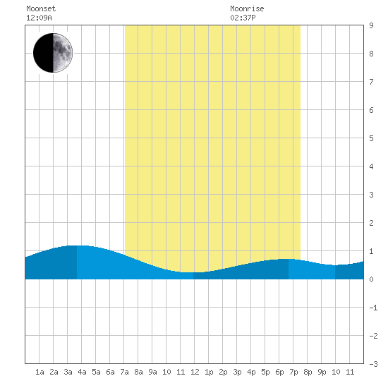 Long Key tide chart for Wednesday, September 11, 2024