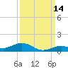 Long Key tide chart for Saturday, September 14, 2024