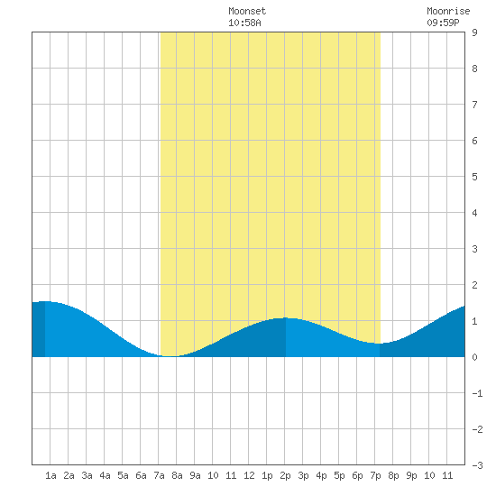 Long Key tide chart for Saturday, September 21, 2024