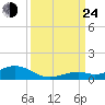 Long Key tide chart for Tuesday, September 24, 2024