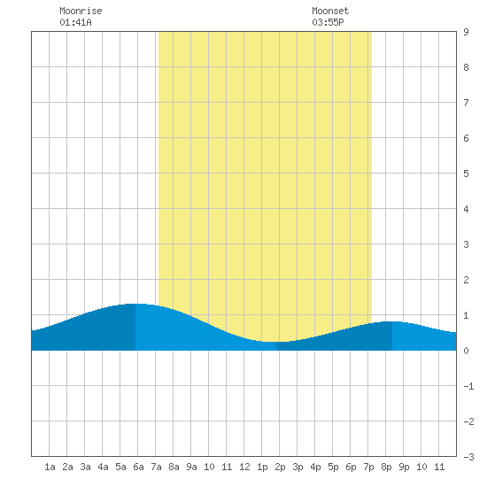 Long Key tide chart for Thursday, September 26, 2024