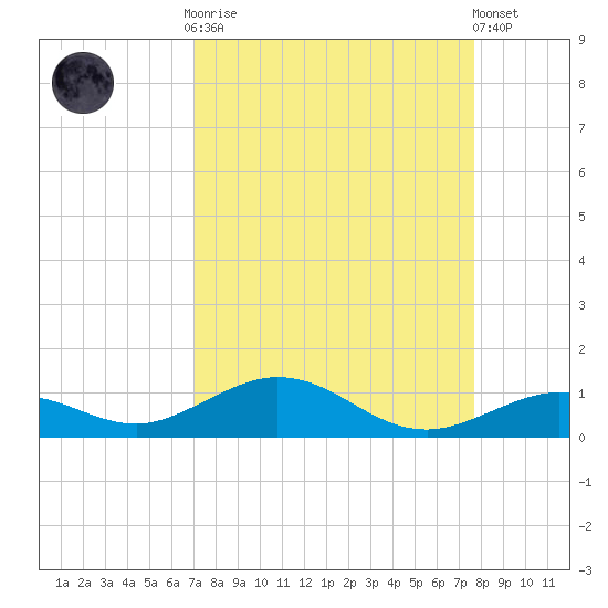 Long Key tide chart for Monday, September 2, 2024