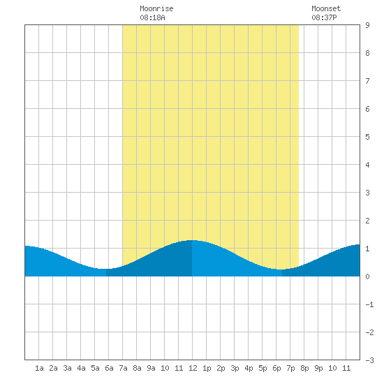 Long Key tide chart for Wednesday, September 4, 2024
