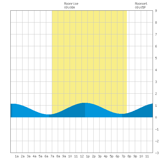 Long Key tide chart for Thursday, September 5, 2024