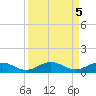 Long Key tide chart for Thursday, September 5, 2024