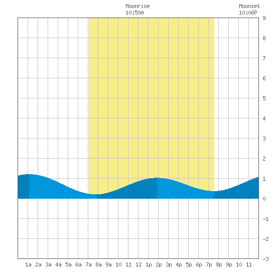 Long Key tide chart for Saturday, September 7, 2024