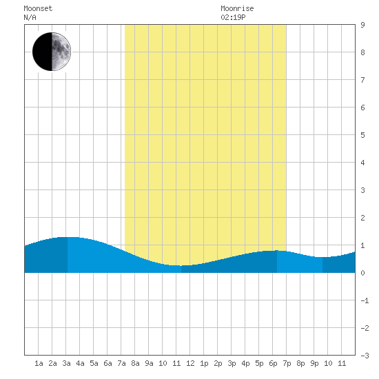 Long Key tide chart for Thursday, October 10, 2024