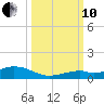 Long Key tide chart for Thursday, October 10, 2024