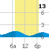 Long Key tide chart for Sunday, October 13, 2024