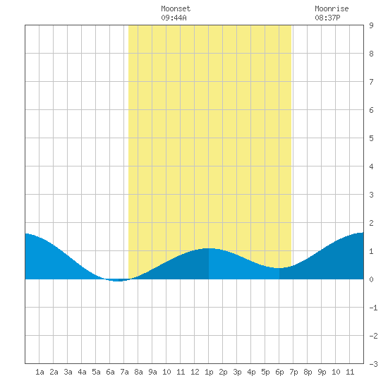 Long Key tide chart for Saturday, October 19, 2024