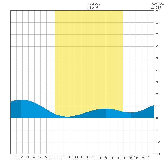 Long Key tide chart for Tuesday, October 22, 2024