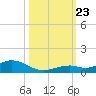 Long Key tide chart for Wednesday, October 23, 2024