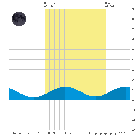 Long Key tide chart for Wednesday, October 2, 2024