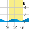 Long Key tide chart for Thursday, October 3, 2024
