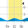 Long Key tide chart for Friday, October 4, 2024