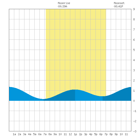 Long Key tide chart for Saturday, October 5, 2024