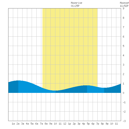 Long Key tide chart for Wednesday, October 9, 2024