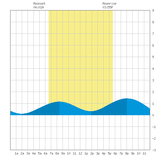 Long Key tide chart for Wednesday, November 13, 2024