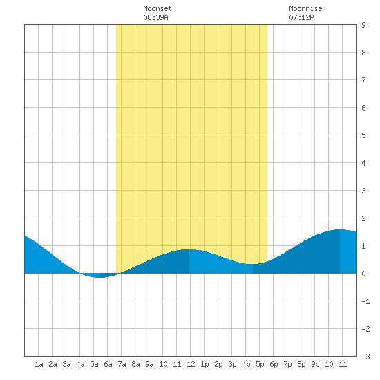 Long Key tide chart for Sunday, November 17, 2024