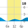 Long Key tide chart for Monday, November 18, 2024