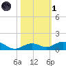 Long Key tide chart for Friday, November 1, 2024