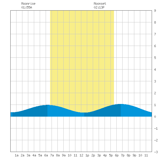 Long Key tide chart for Monday, November 25, 2024