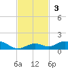 Long Key tide chart for Sunday, November 3, 2024