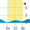 Long Key tide chart for Monday, November 4, 2024
