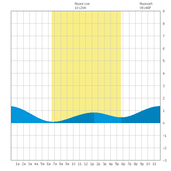 Long Key tide chart for Tuesday, November 5, 2024