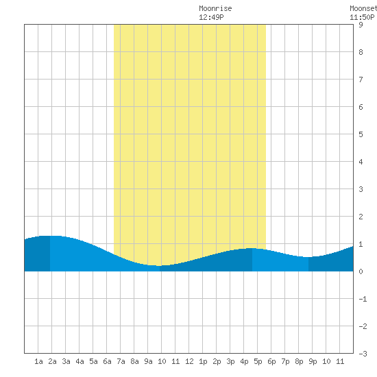 Long Key tide chart for Friday, November 8, 2024